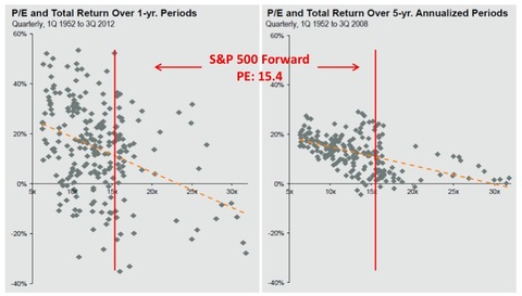PE ratio and total return over 1 year and 5 year
