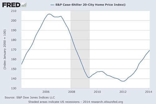 case-schiller 20 city home price index