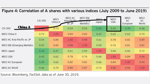 5 China A Correlation.png