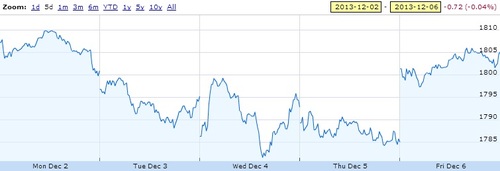 market selloff in december 2013