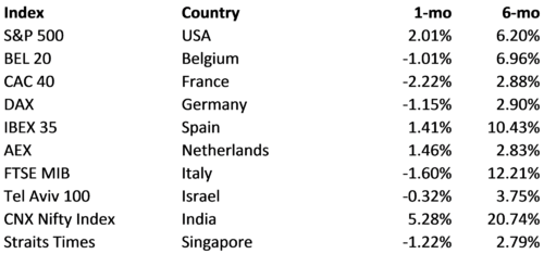 global equity market return summary