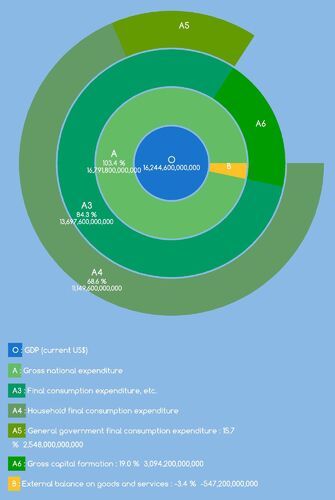 US GDP Components