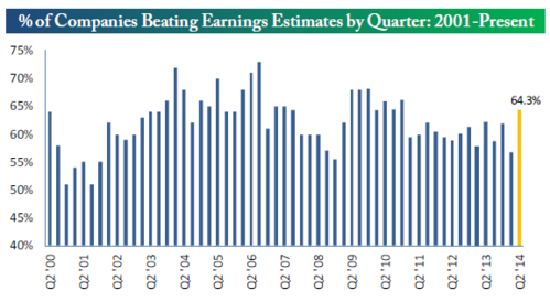 % of companies beating earnings estimate by quarter