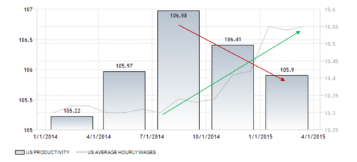 US Productivity and Wages 2014-2015