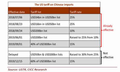 2 US Tariffs on Chinese Imports.png
