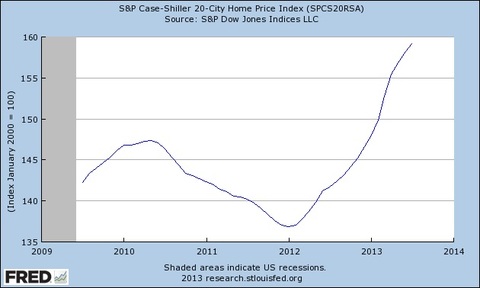 s&p case-shiller 20 city home price index