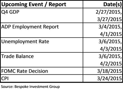 upcoming economic reports dates 2015