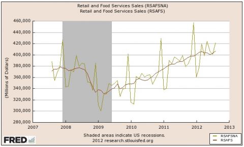 retail and food service sales