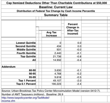 cap itemized deductions other than charitable contributions