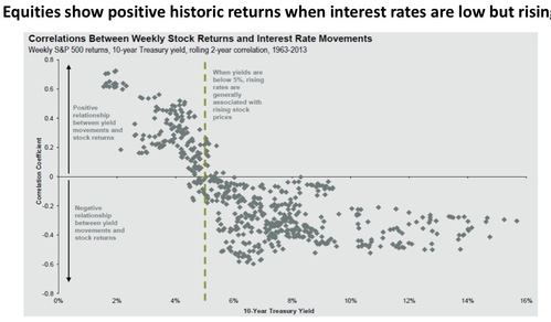 stocks and rates correlation