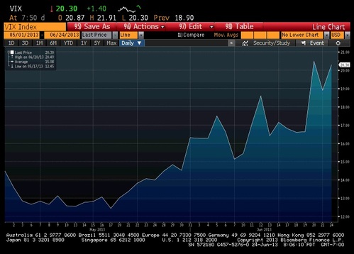 increase in VIX