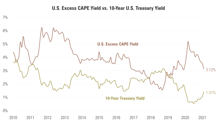 6 Excess CAPE vs. 10-Year.png