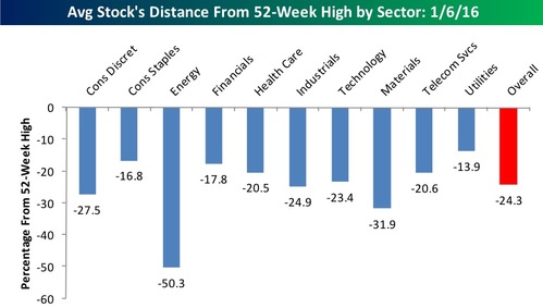 Average Stock's Distance From 52-Week High by Sector: 1/6/16
