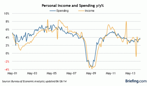 personal income vs spending, over time