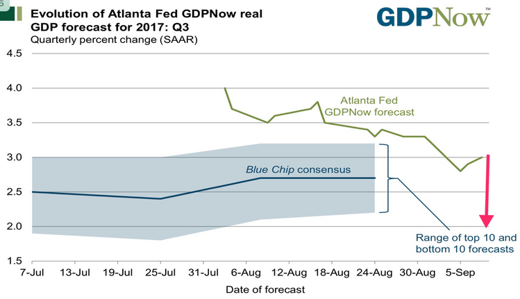 GDP now cast.png