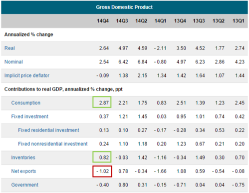 annualized change to real and nominal gdp with contributors break out