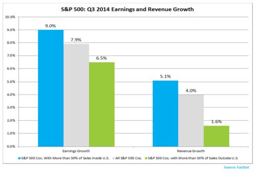 global slowing in earnings growth from companies with sales outside of US