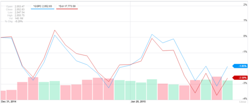 Dow Jones and S&P during January 2015