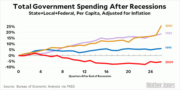 15 Government Spending After Recessions.gif