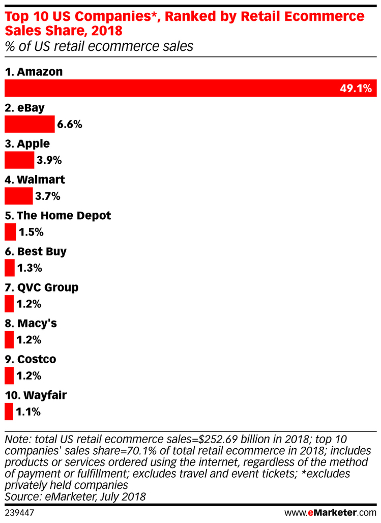 5 Amazon Percent of Online Sales - eMarketer - 20191118.jpg