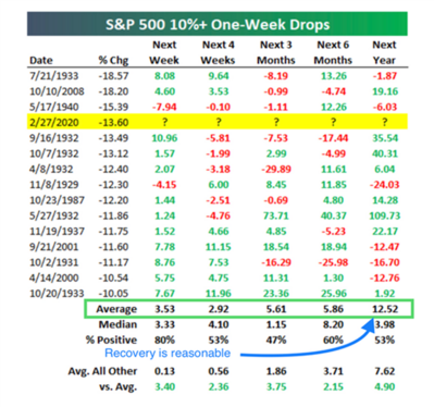 13 S&P 500 10+% One-Week Drops (Bespoke).png
