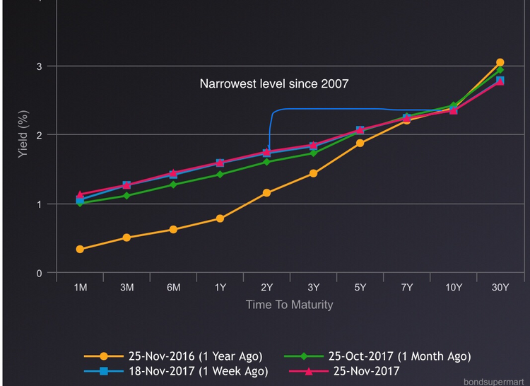 Flat Yield Curve.png