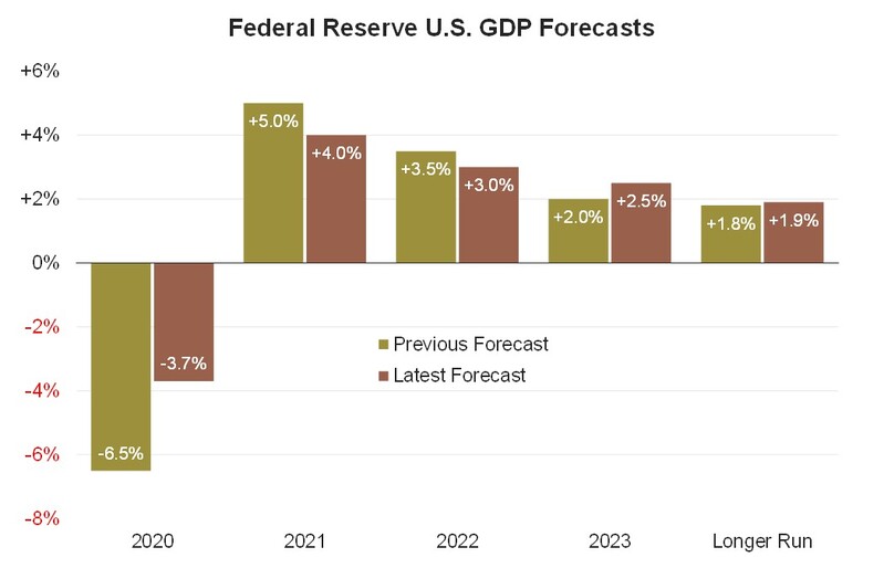 2 Fed GDP Forecasts (Fed).jpg