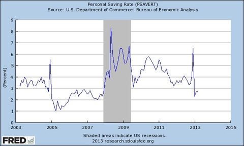 personal savings rate over time