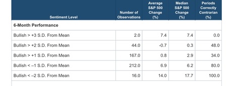 AAII sentiment level distribution