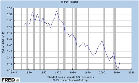 Wages as a percent of GDP in decline