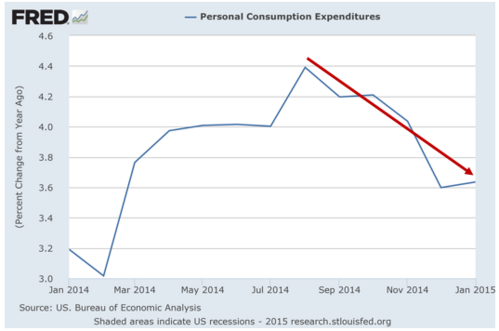 Personal Consumption Expenditures