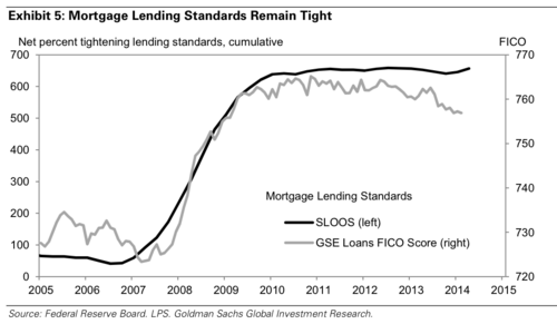 mortgage lending standards remain tight