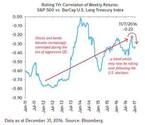 Weekly Correlation S&P and Bonds.JPG
