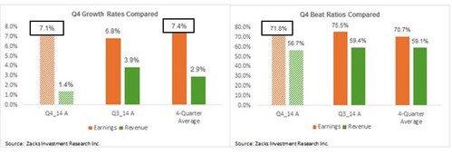 q4 2014 growth rates and beat rates earnings revenue