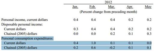 personal consumption expenditures