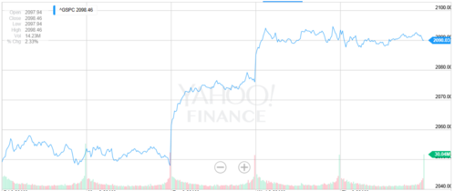 Yahoo Finance S&P 500 Index