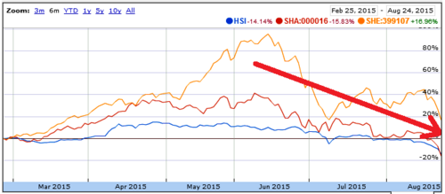 Chinese Sell Off