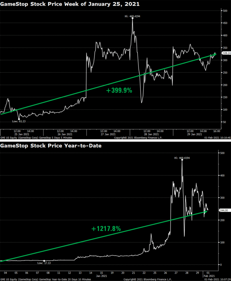 4 GME Stock Price (Bloomberg).png