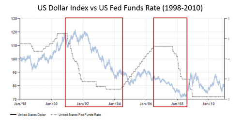 US Dollar vs US Fed Funds Rate