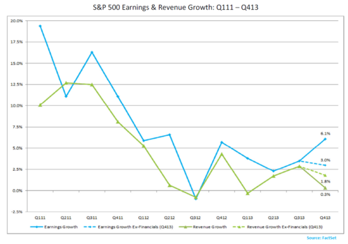 s&p earnings and revenue growth from 2011 to 2014