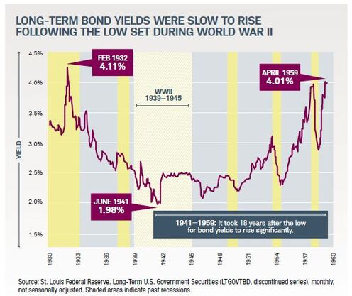 long term bond yields were slow to rise following WW2