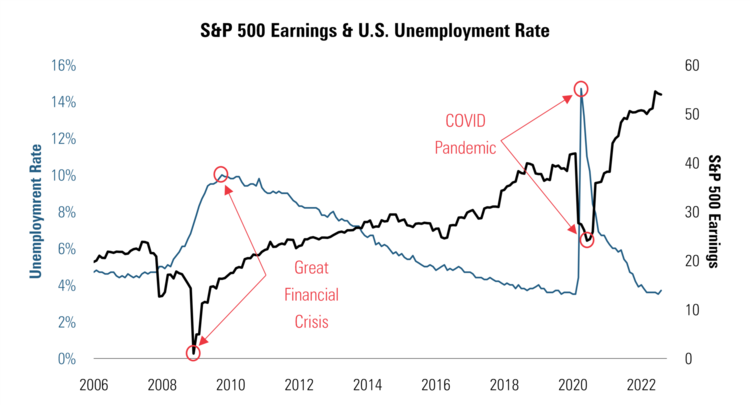 6 SPX & Unemployment.png