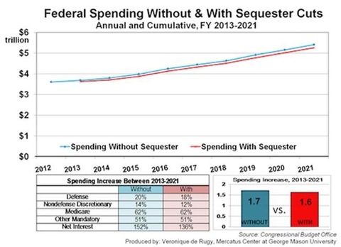 federal spending with and without sequester cuts