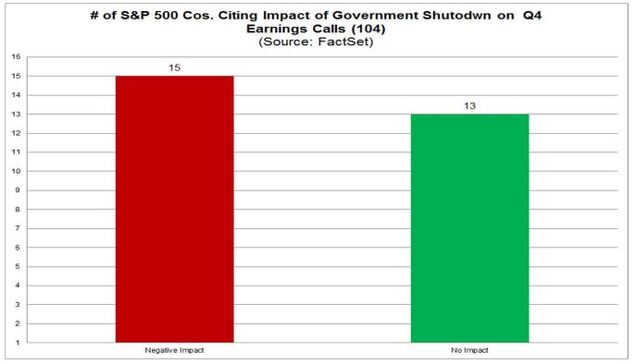 citing impact of gov shutdown.JPG