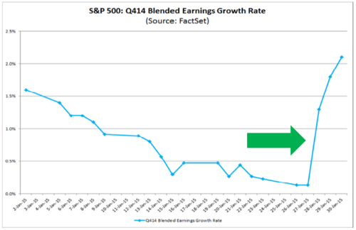 S&P 500 q414 blended earnings growth rate q4 2014