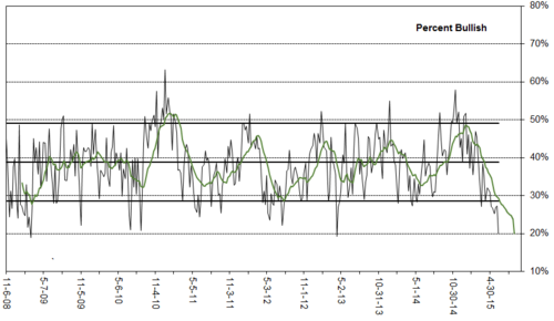 AAII percent bullish sentiment