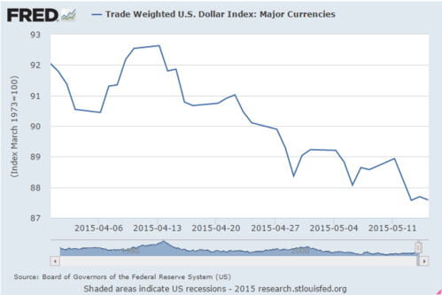 US Dollar Index