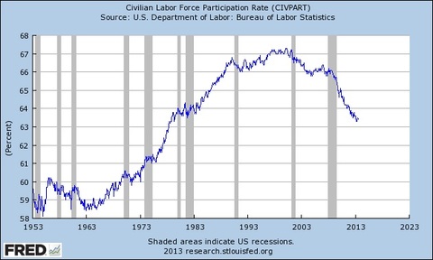 labor force participation