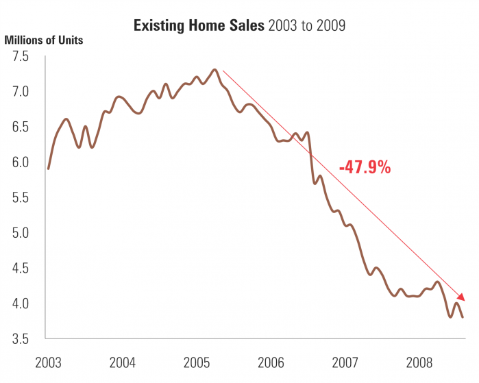 3 Existing Home Sales GFC.png