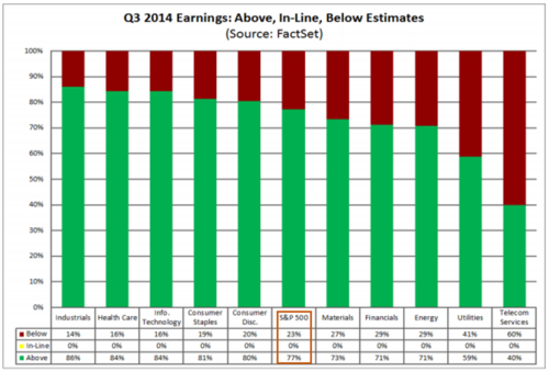 earnings beat by sector